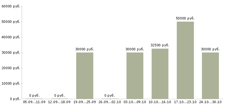 Вакансии менеджер по развитию бизнеса в Костроме - Медиана зарплат менеджер по развитию бизнеса в Костроме за 2 месяца
