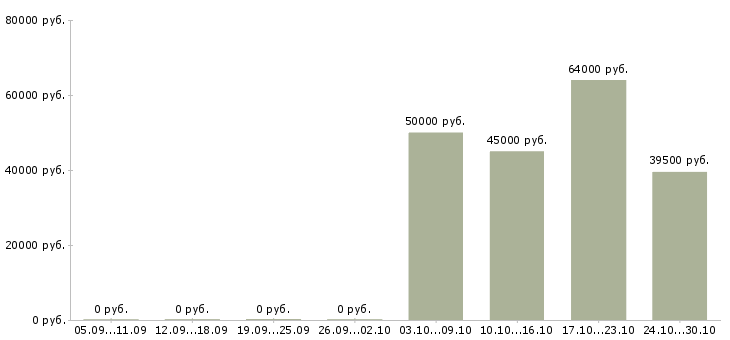Вакансии менеджер склада в Пскове - Медиана зарплат менеджер склада в Пскове за 2 месяца