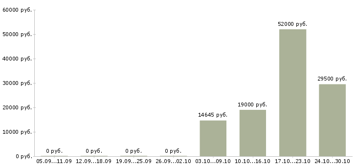 Вакансии механики в Кургане - Медиана зарплат механики в Кургане за 2 месяца