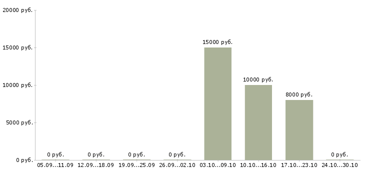 Вакансии мойщик посуды в Казани - Медиана зарплат мойщик посуды в Казани за 2 месяца