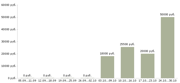 Вакансии на себя удаленно в Липецке - Медиана зарплат на себя удаленно в Липецке за 2 месяца
