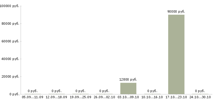 Вакансии научный сотрудник Ростов-на-дону - Медиана зарплат научный сотрудник Ростов-на-дону за 2 месяца