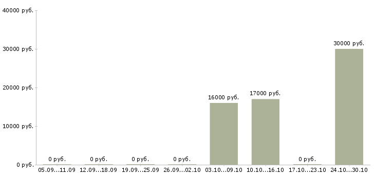 Вакансии невролог в Екатеринбурге - Медиана зарплат невролог в Екатеринбурге за 2 месяца