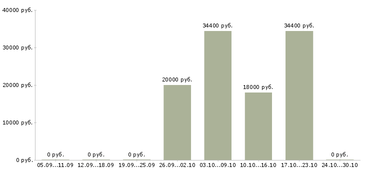 Вакансии неполный день в Владикавказе - Медиана зарплат неполный день в Владикавказе за 2 месяца
