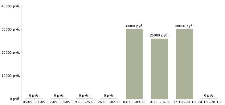 Вакансии неполный рабочий день в Ангарске - Медиана зарплат неполный рабочий день в Ангарске за 2 месяца