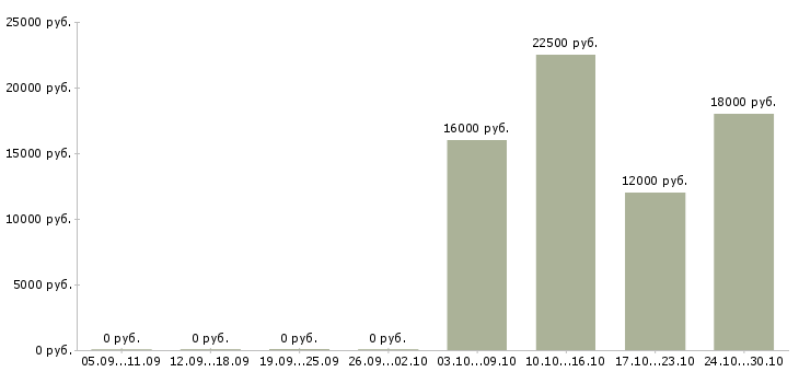 Вакансии оператор call центра в Череповце - Медиана зарплат оператор call центра в Череповце за 2 месяца