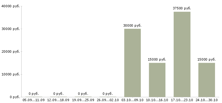 Вакансии оператор контакт центра Башкортостан - Медиана зарплат оператор контакт центра Башкортостан за 2 месяца