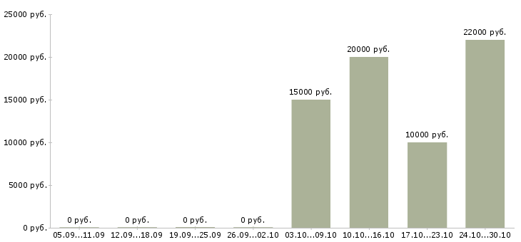 Вакансии оператор линии в Ставрополе - Медиана зарплат оператор линии в Ставрополе за 2 месяца