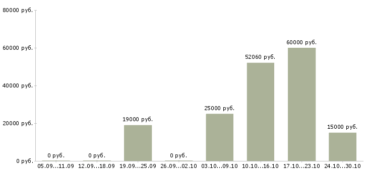 Вакансии оператор на производство в Ижевске - Медиана зарплат оператор на производство в Ижевске за 2 месяца