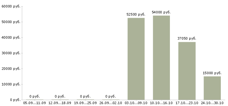 Вакансии оператор склада в Архангельске - Медиана зарплат оператор склада в Архангельске за 2 месяца
