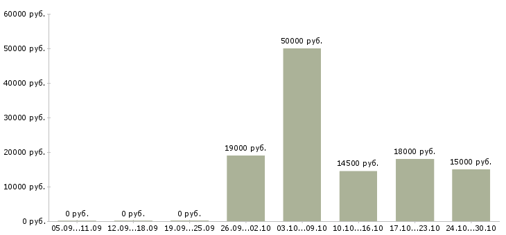 Вакансии оператора связи в Пензе - Медиана зарплат оператора связи в Пензе за 2 месяца