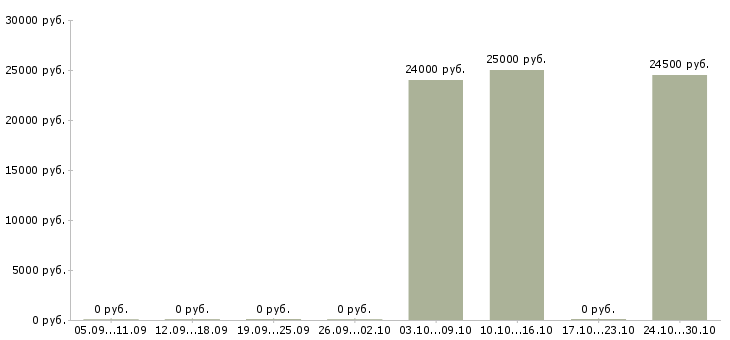 Вакансии операционист в Воронеже - Медиана зарплат операционист в Воронеже за 2 месяца
