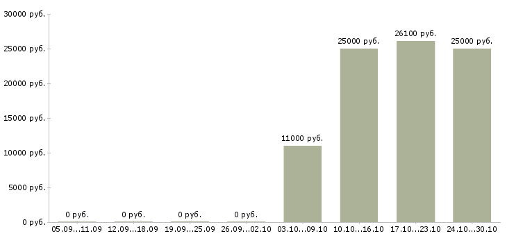 Вакансии офисный работник Башкортостан - Медиана зарплат офисный работник Башкортостан за 2 месяца