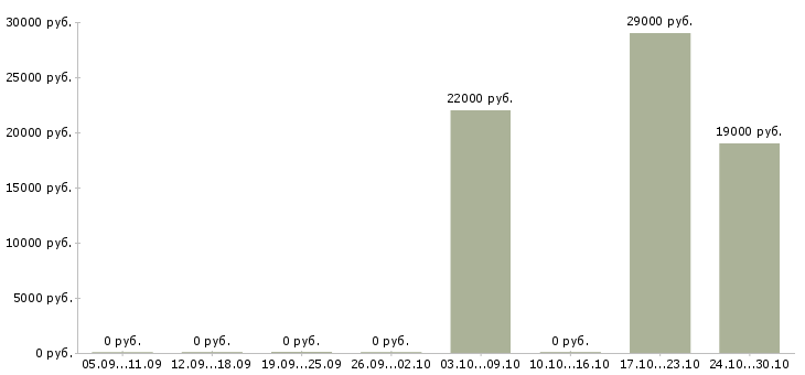 Вакансии офисный работник в Челябинске - Медиана зарплат офисный работник в Челябинске за 2 месяца