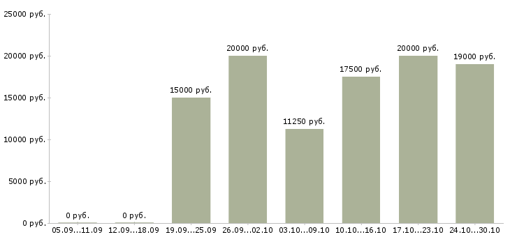 Вакансии педагог в Твери - Медиана зарплат педагог в Твери за 2 месяца