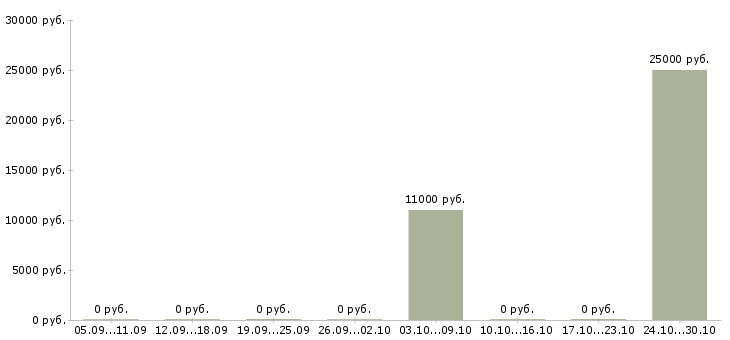 Вакансии педиатр в Курске - Медиана зарплат педиатр в Курске за 2 месяца