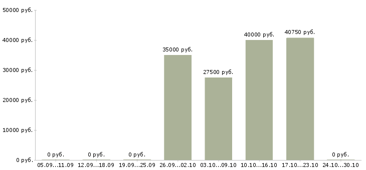 Вакансии педиатр в Подольске - Медиана зарплат педиатр в Подольске за 2 месяца