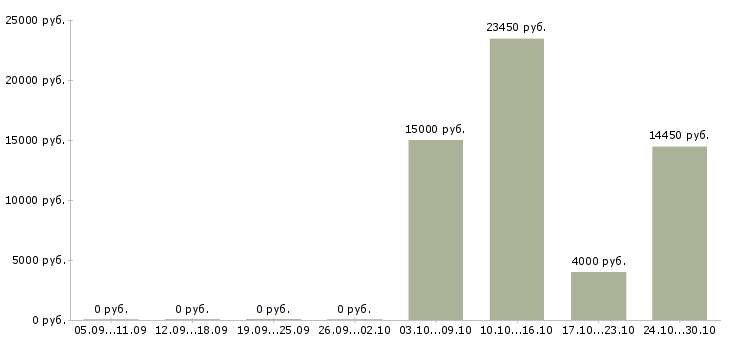 Вакансии по совместительству в Ставрополе - Медиана зарплат по совместительству в Ставрополе за 2 месяца