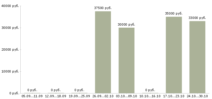 Вакансии повар в ресторан в Химках - Медиана зарплат повар в ресторан в Химках за 2 месяца
