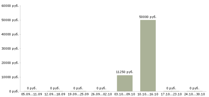 Вакансии пожарные в Кургане - Медиана зарплат пожарные в Кургане за 2 месяца
