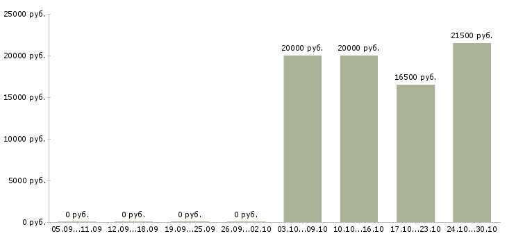 Вакансии портной в Казани - Медиана зарплат портной в Казани за 2 месяца