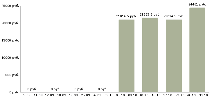 Вакансии портье в Курске - Медиана зарплат портье в Курске за 2 месяца