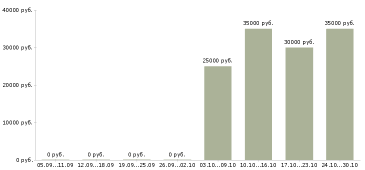 Вакансии приемщик заказов в Краснодаре - Медиана зарплат приемщик заказов в Краснодаре за 2 месяца