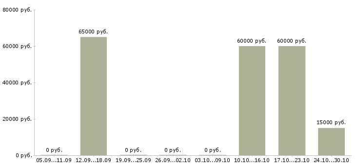 Вакансии производство Крым - Медиана зарплат производство Крым за 2 месяца