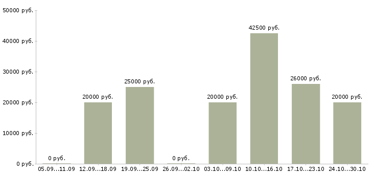 Вакансии работе для тех кто в Саранске - Медиана зарплат работе для тех кто в Саранске за 2 месяца