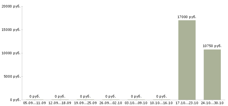 Вакансии расклейщик в Хабаровске - Медиана зарплат расклейщик в Хабаровске за 2 месяца
