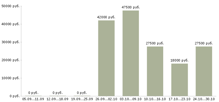 Вакансии ремонтник Удмуртия - Медиана зарплат ремонтник Удмуртия за 2 месяца