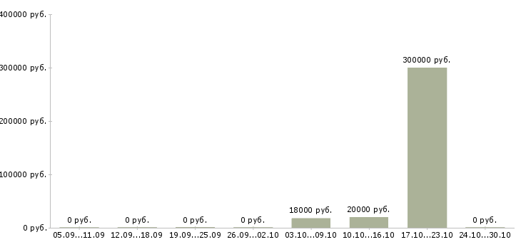 Вакансии руководитель отдела документооборота Ростов-на-дону - Медиана зарплат руководитель отдела документооборота Ростов-на-дону за 2 месяца