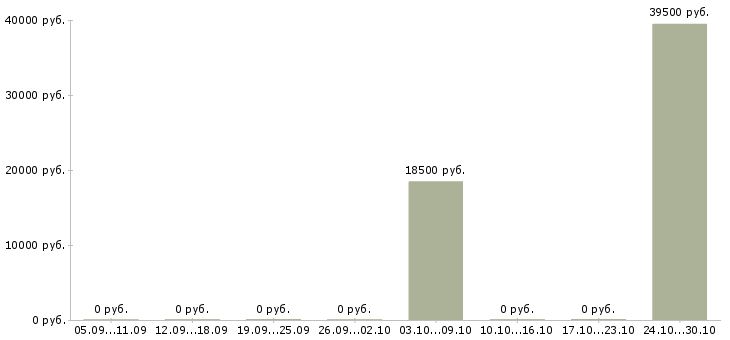 Вакансии руководитель производства Улан-удэ - Медиана зарплат руководитель производства Улан-удэ за 2 месяца