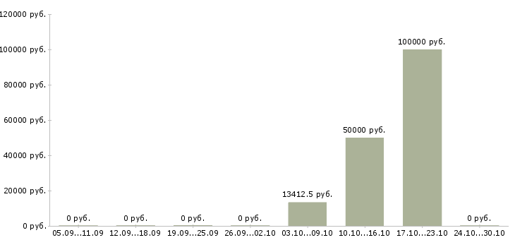 Вакансии санитар в Владимире - Медиана зарплат санитар в Владимире за 2 месяца