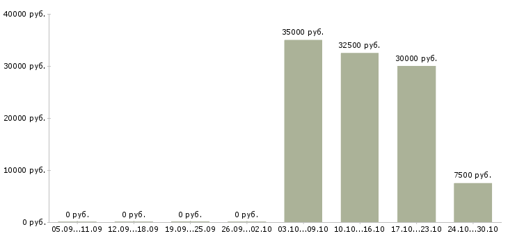 Вакансии сервер в Тольятти - Медиана зарплат сервер в Тольятти за 2 месяца