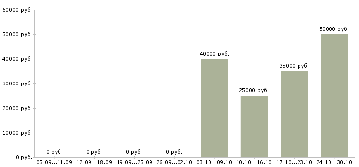 Вакансии снабжение в Калининграде - Медиана зарплат снабжение в Калининграде за 2 месяца