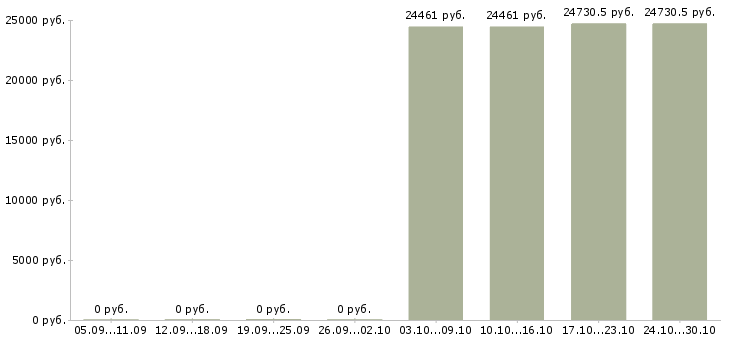 Вакансии сотрудник архива в Хабаровске - Медиана зарплат сотрудник архива в Хабаровске за 2 месяца