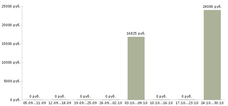 Вакансии сотрудник охраны в Курске - Медиана зарплат сотрудник охраны в Курске за 2 месяца
