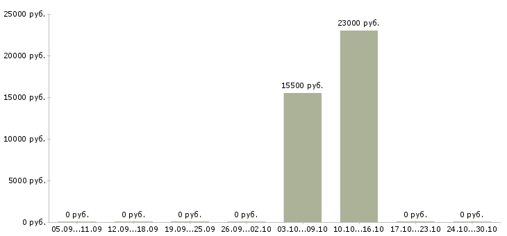 Вакансии сотрудник охраны в Мурманске - Медиана зарплат сотрудник охраны в Мурманске за 2 месяца