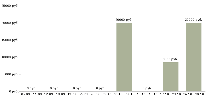 Вакансии социальный работник Бурятия - Медиана зарплат социальный работник Бурятия за 2 месяца