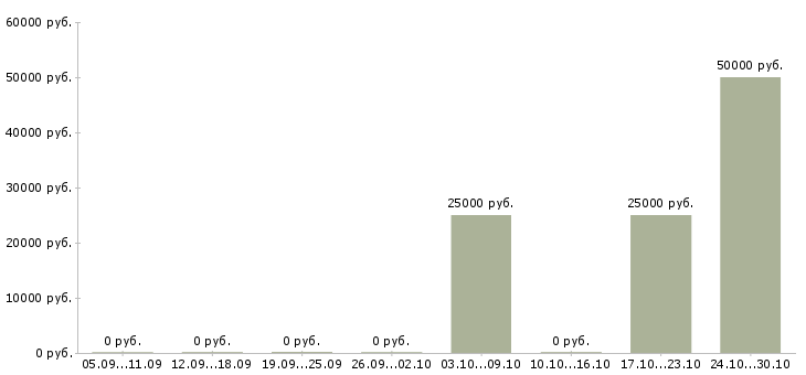 Вакансии специалист по коммерческой недвижимости в Тюмени - Медиана зарплат специалист по коммерческой недвижимости в Тюмени за 2 месяца