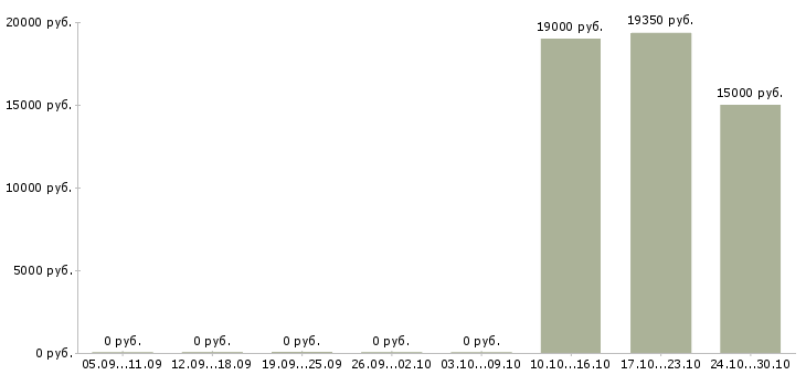 Вакансии статистик в Кемерово - Медиана зарплат статистик в Кемерово за 2 месяца