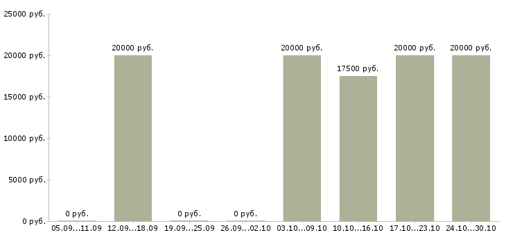 Вакансии стилист в Рязани - Медиана зарплат стилист в Рязани за 2 месяца