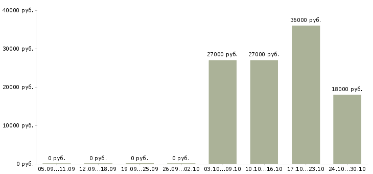 Вакансии стилист в Туле - Медиана зарплат стилист в Туле за 2 месяца