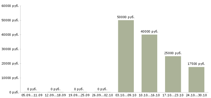 Вакансии сто в Хабаровске - Медиана зарплат сто в Хабаровске за 2 месяца