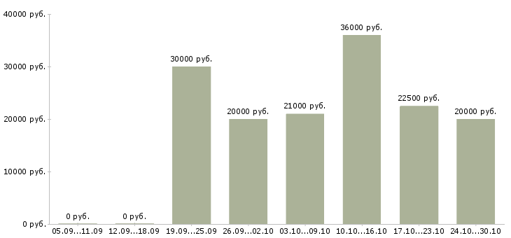 Вакансии студентам в Люберцах - Медиана зарплат студентам в Люберцах за 2 месяца