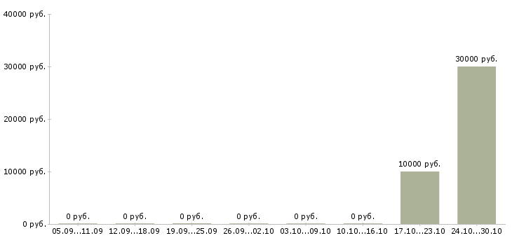 Вакансии студентам в Раменском - Медиана зарплат студентам в Раменском за 2 месяца