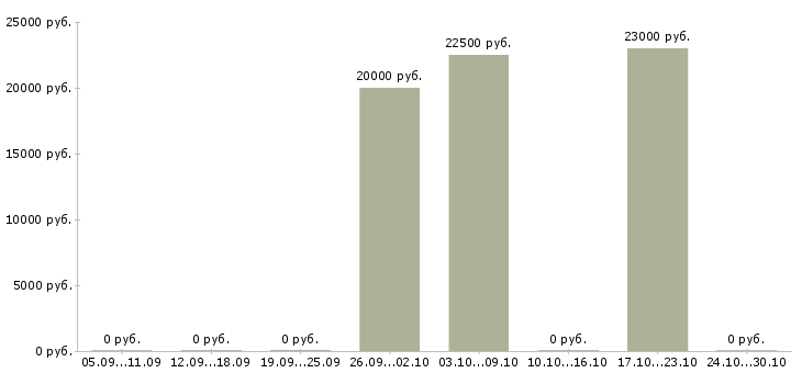 Вакансии только для студентов в Чите - Медиана зарплат только для студентов в Чите за 2 месяца