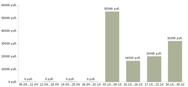 Вакансии транспортная компания в Сыктывкаре - Медиана зарплат транспортная компания в Сыктывкаре за 2 месяца