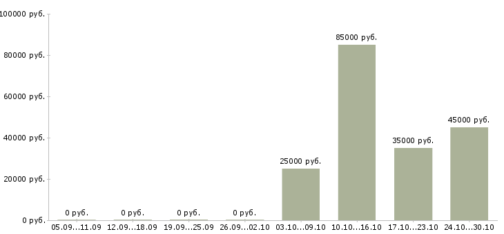 Вакансии тренер в Сыктывкаре - Медиана зарплат тренер в Сыктывкаре за 2 месяца